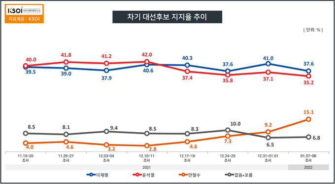 <한국사회여론연구소(KSOI)> 1월 1주차(7~8일) 차기 대선 가상대결