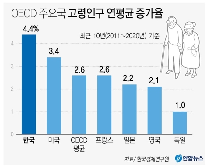 OECD 주요국들의 고령인구 증가율 중 한국이 4.4%로 가장 높다. 