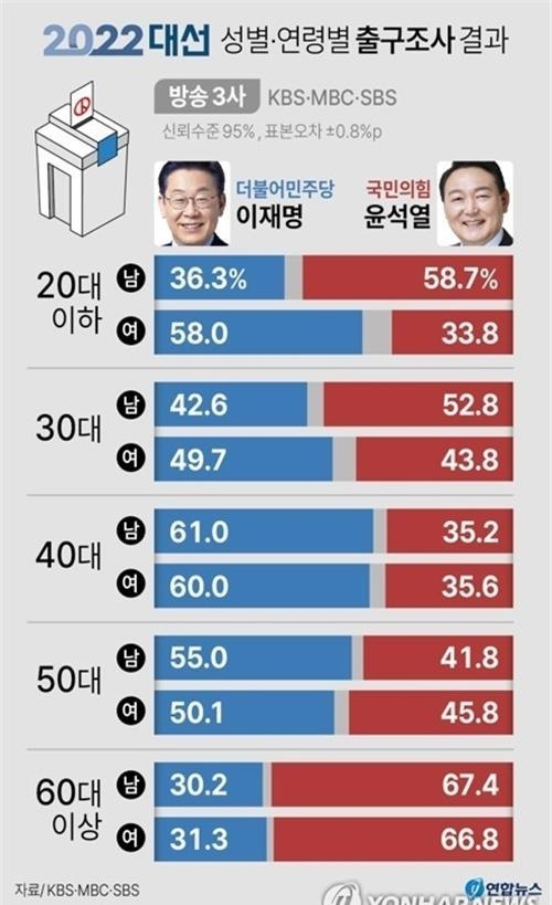 KBS·MBC·SBS 지상파 방송3사가 발표한 제20대 대통령선거 성별·연령별 출구조사 결과 <사진=연합뉴스>
