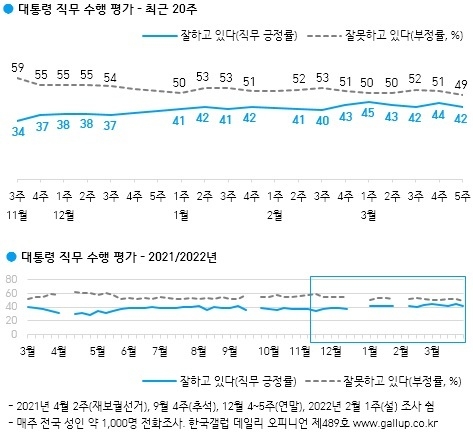 한국갤럽 조사, 3월 29일~31일