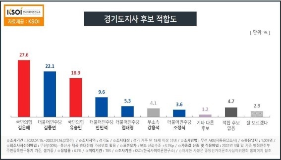 경기도지사 적합도 조사. 김은혜 의원 27.6%, 유승민의원 18.9%를 기록했다. (KSOI 4월15~16일 조사)