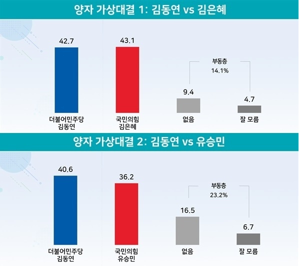오마이뉴스 의뢰로 <리얼미터>가 지난 18~19일 실시한 6.1지방선거 경기도지사 선거 조사