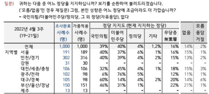 갤럽 4월 셋째주(19~21일) 여론조사에서 지역별 정당 지지도. <사진=한국 갤럽> 