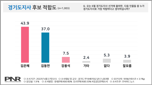 지난 27일 인사이드뉴스가 여론조사기관 PNR-(주)피플네트웍스에 의뢰한 조사 결과에 따르면 국민의힘 김은혜 후보 43.9%, 더불어민주당 김동연 후보 37.0%로 나타났다. (출처=선거여론조사심의위원회)
