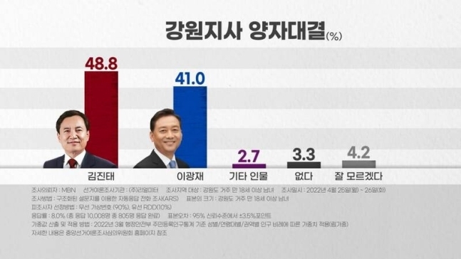 MBN에서 ㈜리얼미터에 의뢰한 조사 결과에 따르면 국민의힘 김진태 후보 48.8%, 더불어민주당 이광재 후보 41.0%로 나타났다. (출처=MBN)