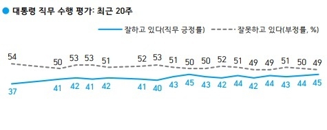 <한국리서치, 4월 1주차(22~25일) 조사><br></div>
 