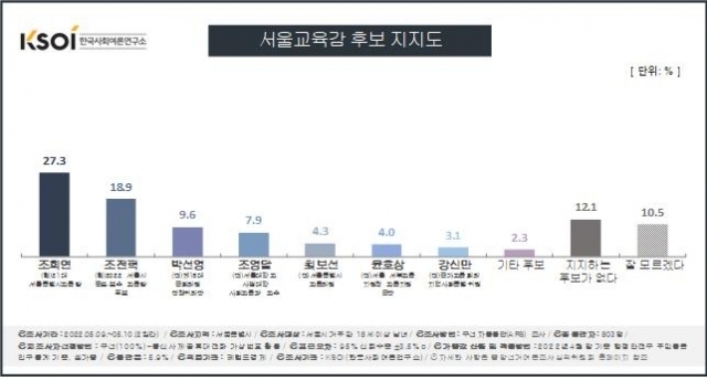 헤럴드경제가 한국사회여론연구소(KSOI)에 의뢰해 지난 9~10일 서울에 거주하는 만 18세 이상 성인 803명을 대상으로 실시한 여론조사 결과(응답률 5.9%, 신뢰수준 95% 표본오차 ±3.5%p), 조희연 예비후보가 27.3%, 조전혁 18.9%, 박선영 9.6%, 조영달 7.9% 최보선 4.3%, 윤호상 4.0%, 강신만 3.1%, 기타 후보 2.3% 등의 순으로 나타났다. <사진=KSOI>