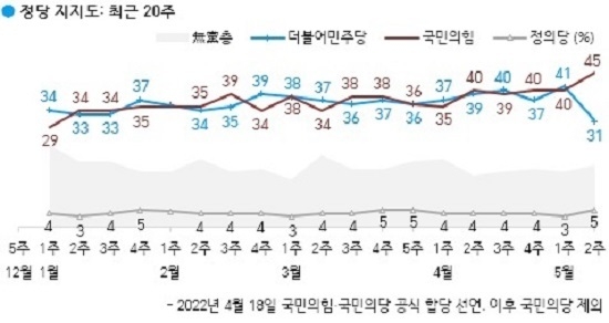 한국갤럽 5월 2주차(10~12일) 조사<br></div>
 