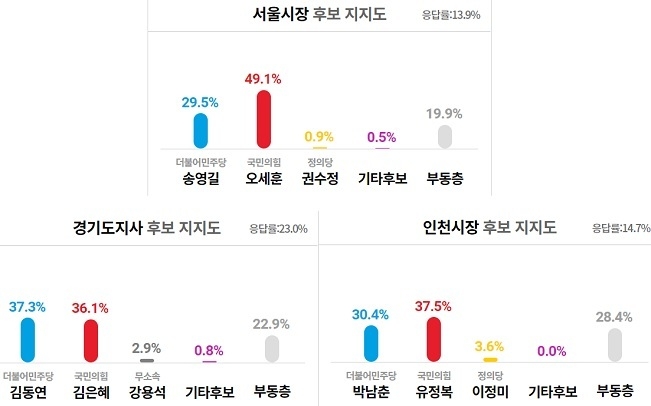 KBS·MBC·SBS 지상파 방송사 3사 <코리아리서치> 14~15일 실시한 공동 여론조사
