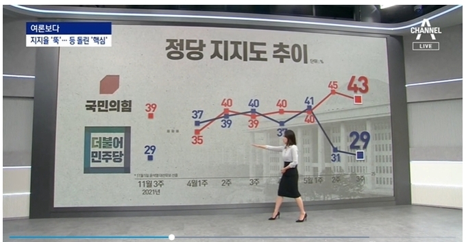 ( ⓒ채널A캡쳐, 한국갤럽 조사) 5월3주차 민주당이 20%대로 폭락했다. 