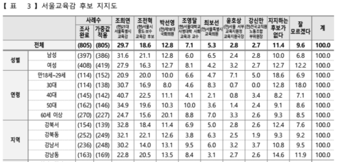 헤럴드경제가 한국사회여론연구소(KSOI)에 의뢰해 지난 23~24일서울시교육감 후보 지지도 조사결과. <사진=KSOI>