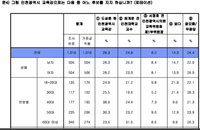 한길리서치가 지난 21~22일 진행한 인천시 교육감 지지도 조사결과. <사진=한길리서치>