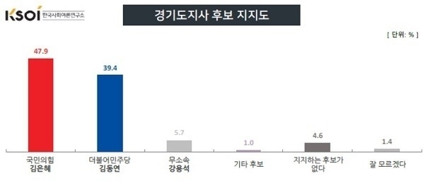 헤럴드경제 의뢰로 지난 <한국사회여론연구소(KSOI)>가 24~25일 실시한 조사결과 보도에 따르면 후보 지지도에서 김은혜 후보 47.9%, 김동연 후보 39.4%로 집계됐다.<br></div>
 