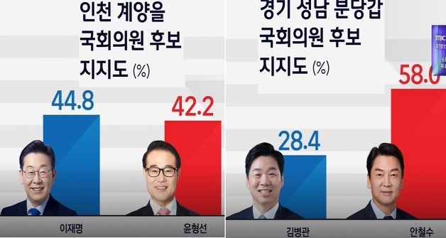 JTBC 의뢰로 <글로벌리서치>가 22~23일 실시한 조사결과 보도에 따르면 인천 계양을에 사는 유권자들에게 이번 국회의원 보궐선거에서 어떤 후보를 뽑을지 물었더니 이재명 후보 44.8%, 윤형선 후보 42.2%로 2.8%p 오차범위 내 격차로 경합했다.