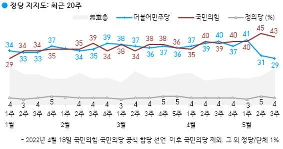 한국갤럽 정당지지도 조사 추이