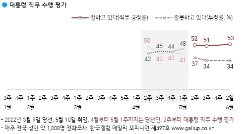 한국갤럽 6월1주차(2일) 조사<br></div>
 