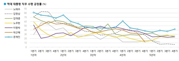 한국갤럽 역대 대통령 직무 수행 평가 1988-2022