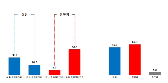 윤석열 대통령 국정수행 평가(단위:%)[출처=데이터리서치]
