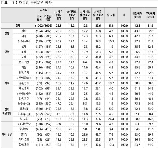 7월1주차 윤석열 대통령 국정지지율 조사 ( ⓒ TBS-KSOI 조사)