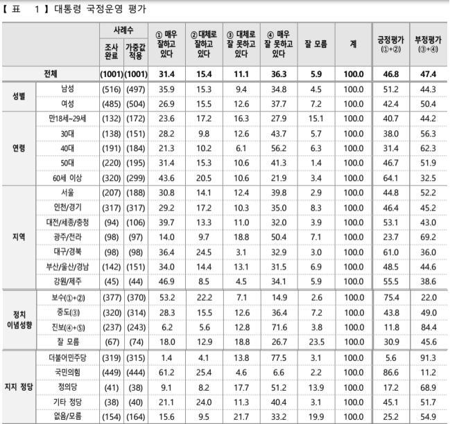 6월5주차 윤석열 대통령 국정지지율 조사  ( ⓒ TBS-KSOI 조사)