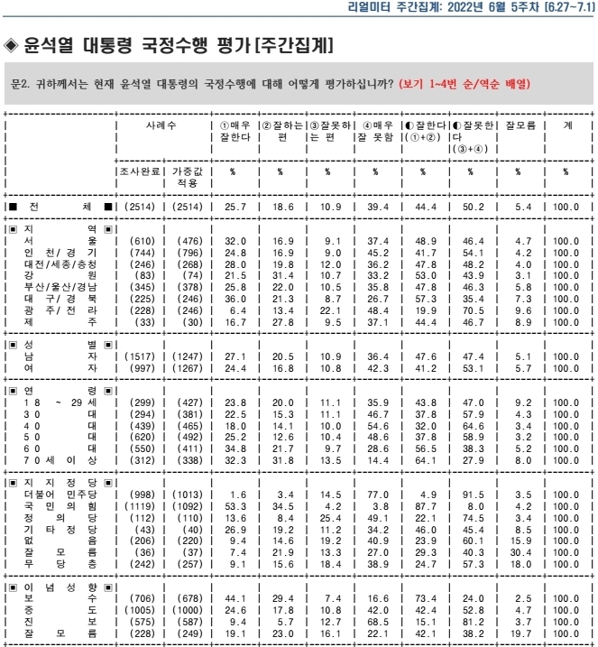 6월5주차 윤석열 대통령 국정지지율 조사 ( ⓒ리얼미터)