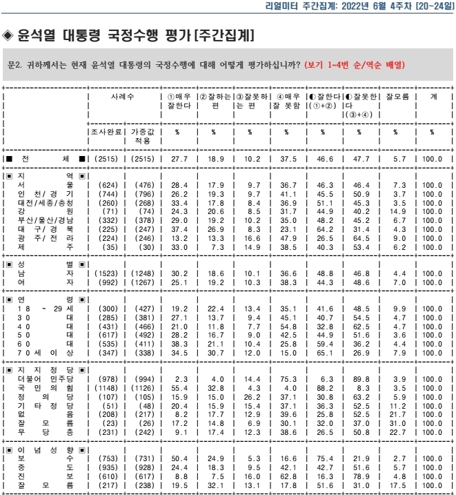 6월4주차 윤석열 대통령 국정지지율 조사 ( ⓒ리얼미터)
