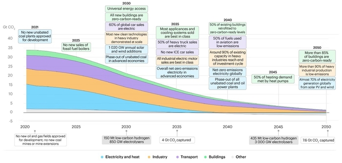 Net Zero in 2050: A roadmap for the global energy system(IEA 국제에너지기구 Report)