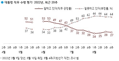 한국갤럽 8월 4주차(23~25일) 여론조사<br></div>
 