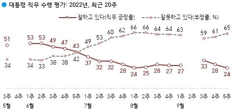 한국갤럽 9월 5주차(27~29일) 조사결과<br></div>
 