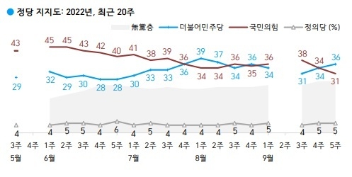 한국갤럽 9월 5주차(27~29일) 조사결과<br></div>
 