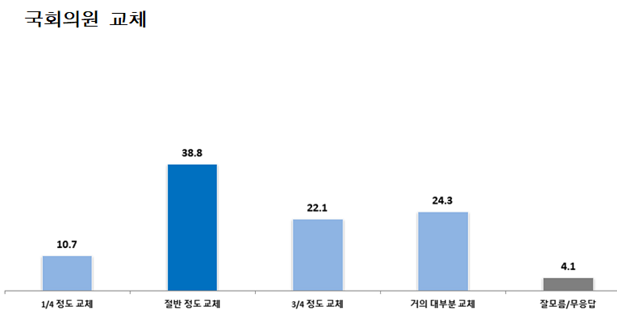 22대 총선 현역 국회의원 교체 의향(단위:%)[출처=한길리서치]