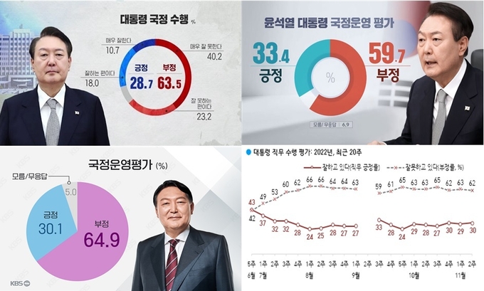 좌측 상단부터 시계방향으로 SBS, MBC, 한국갤럽, SBS 여론조사(윤석열 대통령 취임 6개월 시점)