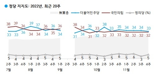 한국갤럽은 11월 4주차(22~24일) 정당 지지율 조사결과<br></div>
 
