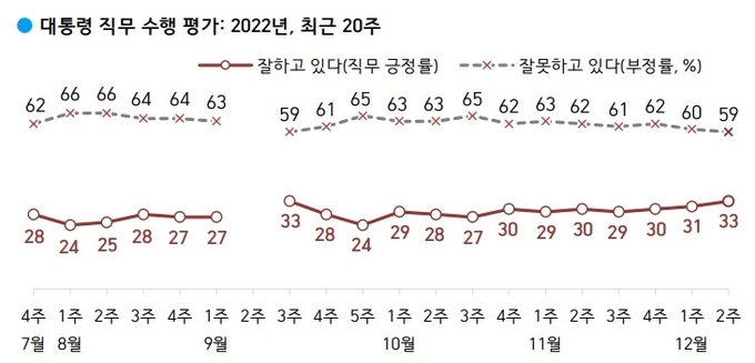 한국갤럽 이번 조사는 지난 6일~8일 사흘 동안 무선전화 RDD 표본 프레임에서 무작위 추출(유선전화 RDD 10% 포함)한 전국 만 18세 이상 남녀 1,000명을 대상으로 전화조사원 인터뷰방식으로 진행했다. 표본오차는 ±3.1%포인트(95% 신뢰수준)이며 응답률은 10.0%다. 자세한 내용은 중앙선거여론조사심의위원회 홈페이지를 참조하면 된다.