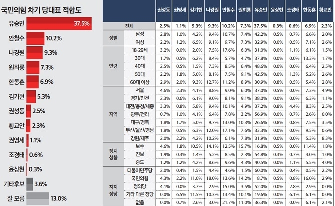 가장 최근 조사한 <미디어토마토> 이번 조사는 지난 13일~14일 사흘 동안 전국 거주 만 18세 이상 남녀 1,051명을 대상으로 무선전화(100%) 임의추출(RDD) 자동응답방식으로 진행됐다. 표본오차는 95% 신뢰수준에 ±3.0%p이며 응답률은 2.9%다. 자세한 내용은 중앙선거여론조사심의위원회 홈페이지를 참조하면 된다.
