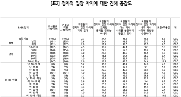 [출처 : 중앙선거여론조사심의위원회 홈페이지, 조선일보-케이스탯리서치 12.26~27일 여론조사]