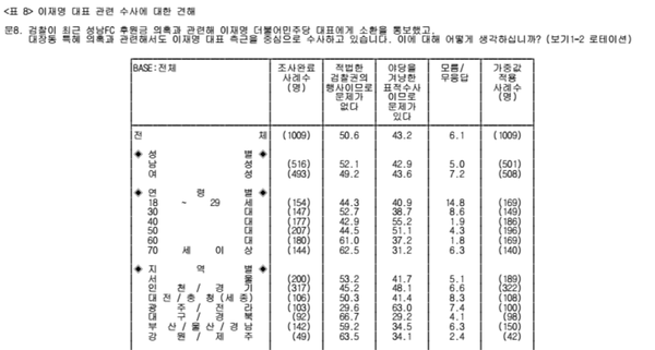 출처 : MBC-코리아리서치인터내셔널 여론조사 2022. 12.28~29일,            중앙선거여론조사심의위원회 홈페이지