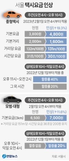 서울 중형택시 기본요금이 2월1일 오전 4시부터 3천800원에서 4천800원으로 1천원(26%) 오른다. [사진=연합뉴스]