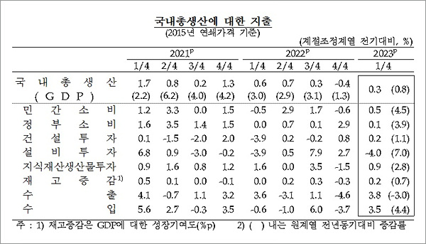 2023년 1분기 국내총생산gdp 전기대비 03 증가 민간소비 증가 덕분 4428