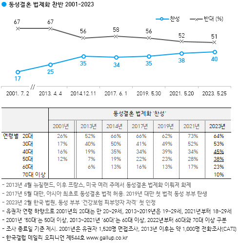 한국갤럽] 동성결혼 법제화에 '찬성40%-반대51%', 찬반 격차 줄어드는 추세 < 여론조사Bank < 여론조사 < 기사본문 -  폴리뉴스 Polinews
