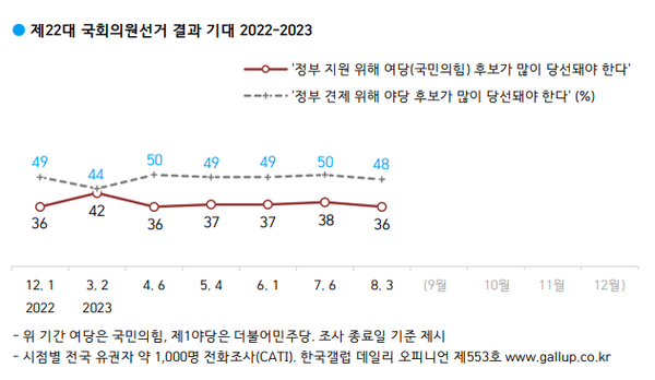 올해 4월부터 '정부 견제론'이 '정부 지원론'을 10%p 이상 앞서고 있다. [출처=한국갤럽]