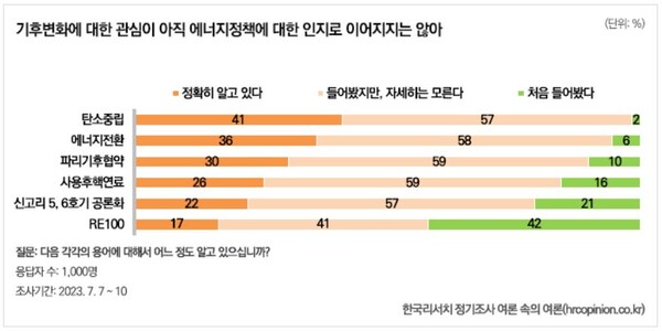 한국리서치 기후변화 대책 체감하나 에너지 정책 달라···실효성 있는 홍보전략 요구 