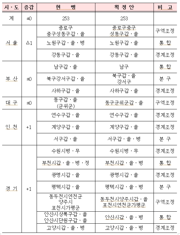 국회의원 선거구획정안 시․도별 조정내역 [출처=선관위 국회의원선거구 획정위]