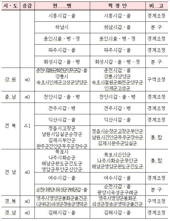 국회의원 선거구획정안 시․도별 조정내역 [출처=선관위 국회의원선거구 획정위]