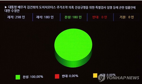 지난 28일 국회 본회의에서 김건희 특검법이 야당 재석의원 180명 만장일치로 통과됐다.