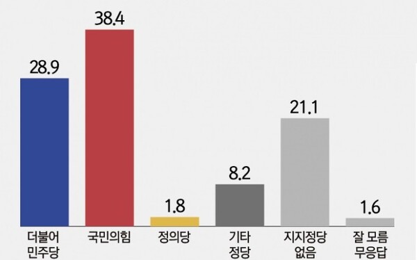 ▲현재 정당지지도(쿠키뉴스 의뢰 한길리서치 6일~8일 여론조사)