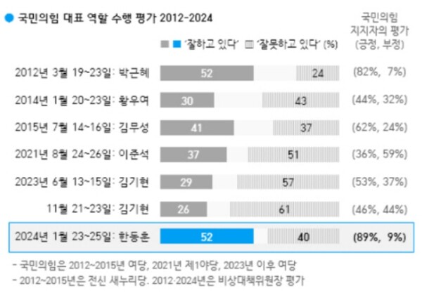한동훈 비대위원장 직무수행에 대한 긍정평가가 박근혜 비대위원장 평가 52%와 동률의 높은 평가를 받고 있다. [출처=한국갤럽]