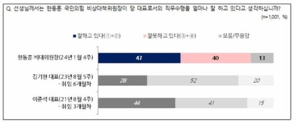 한동훈 위원장 직무수행 평가가 47%에 이르고 있다. [출처=NBS]