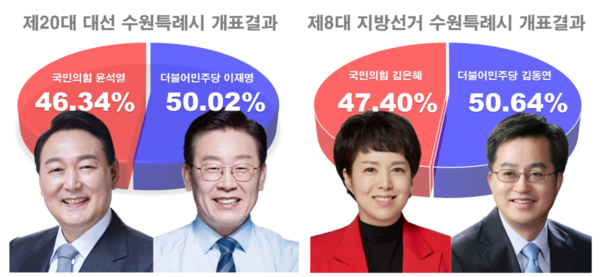 20대 대선 윤석열, 이재명,  8대 지방선거 중 도지사 선거에서 김은혜, 김동연, 수원특례시 개표 결과 [사진=폴리뉴스]