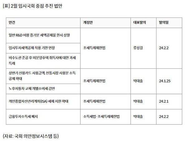 2월 임시국회가 오는 19일부터 시작된다. 7개 세제 관련 법안. [사진=연합뉴스]